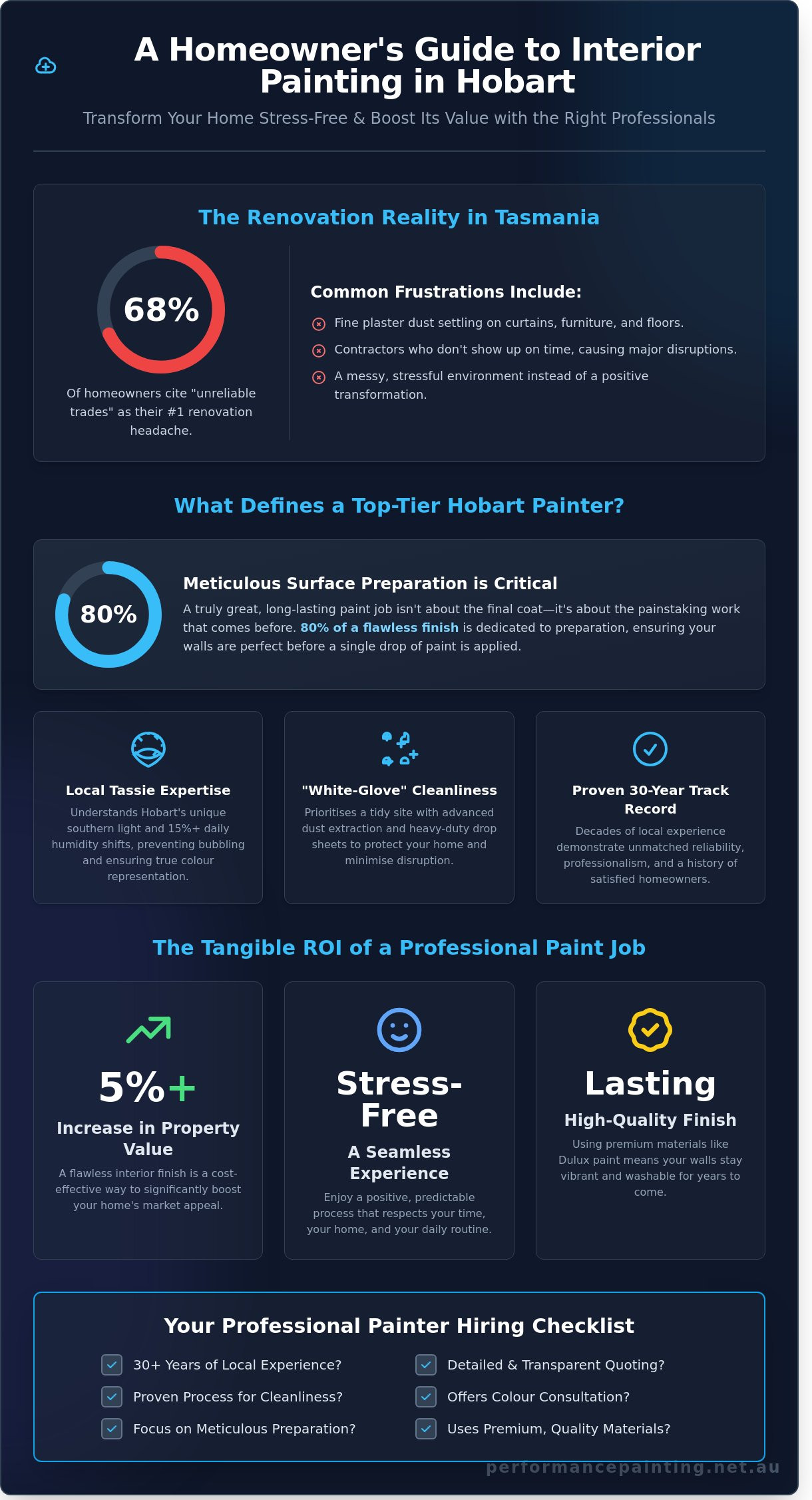 Best Interior Painters Hobart: Transform Your Home with Trusted Professionals