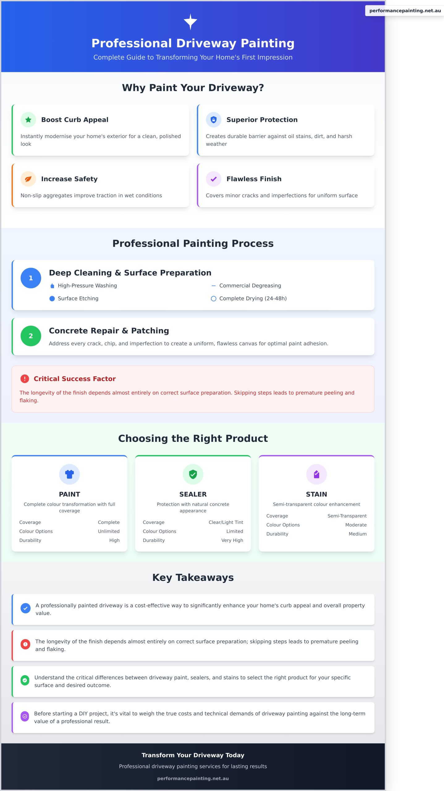 Driveway Painting: A Professional Guide to a Flawless Finish - Infographic