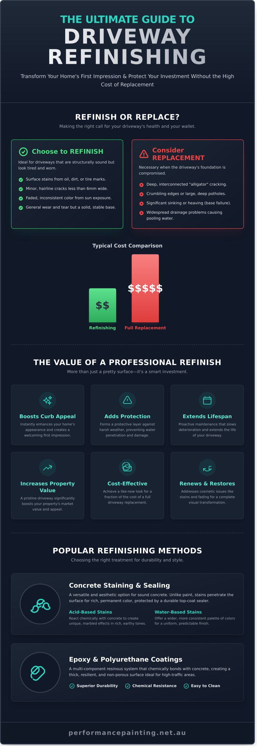 Driveway Refinishing: The Ultimate Guide to Restoring Your Curb Appeal - Infographic