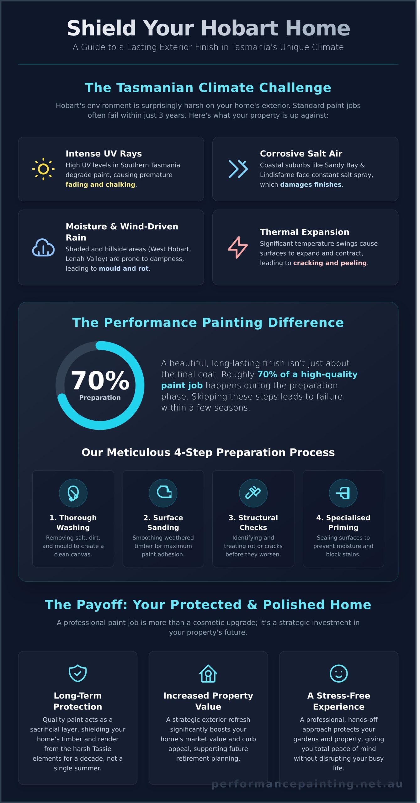 Exterior House Painters Hobart: Transform Your Home’s Curb Appeal in 2026