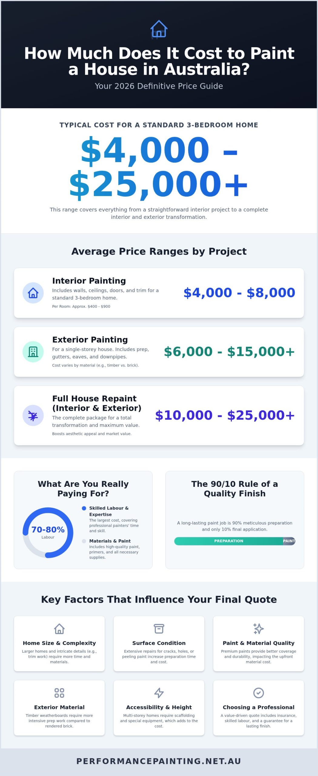 How Much Does It Cost to Paint a House? (2026 Australian Price Guide)