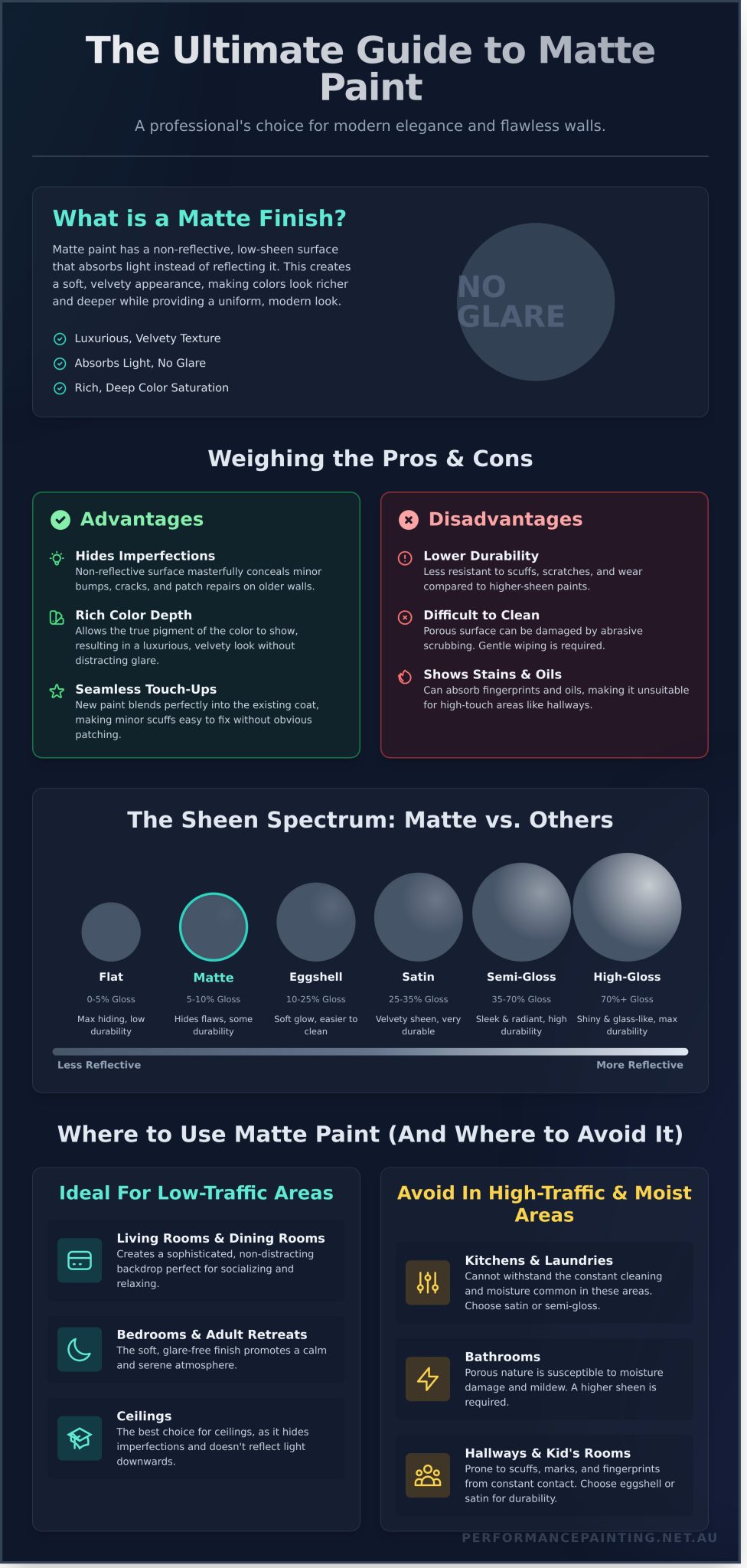 Matte Finish Paint: The Ultimate Guide for Interior Walls
