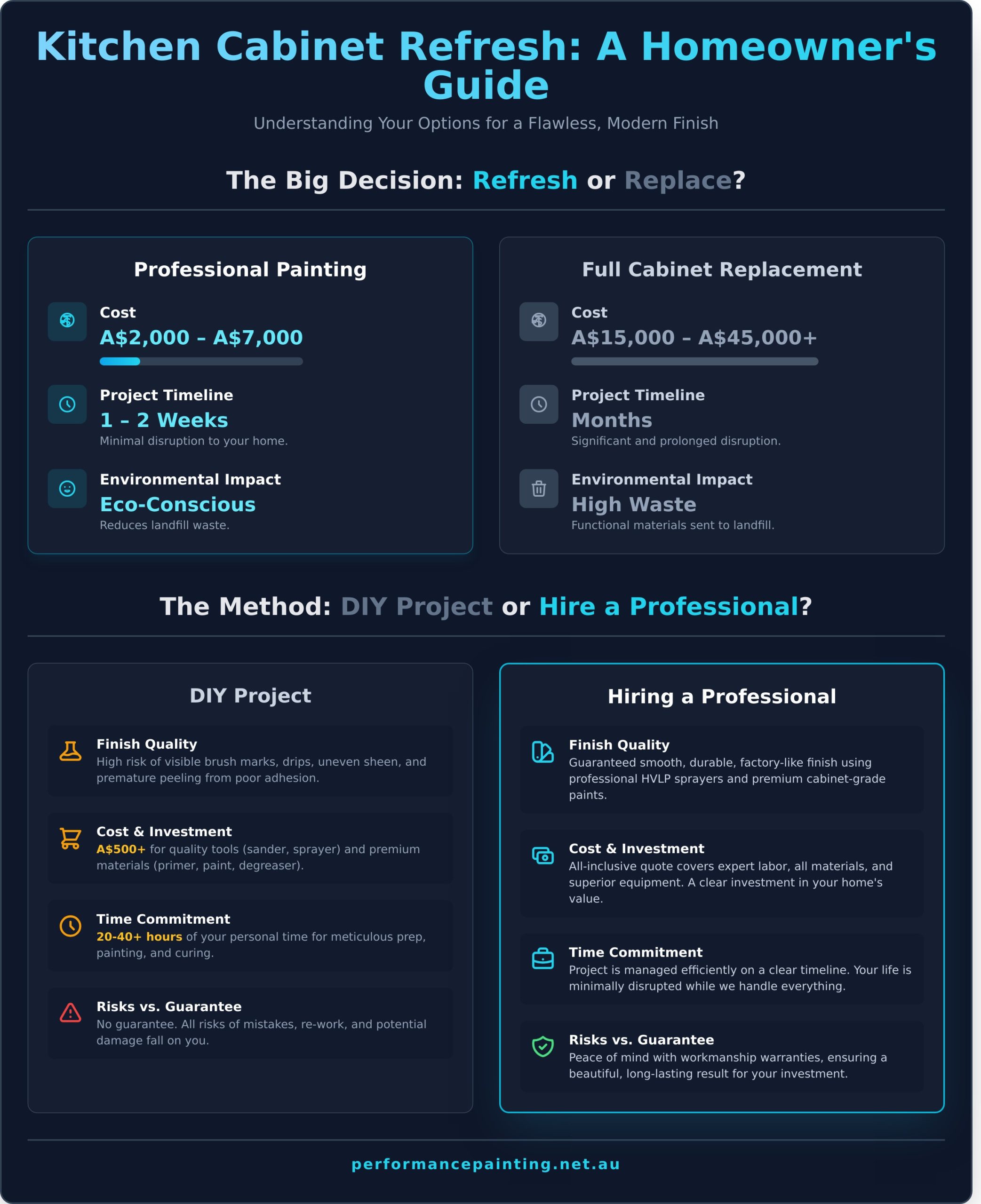 Painting Kitchen Cabinets: A Pro’s Guide to a Flawless Look - Infographic