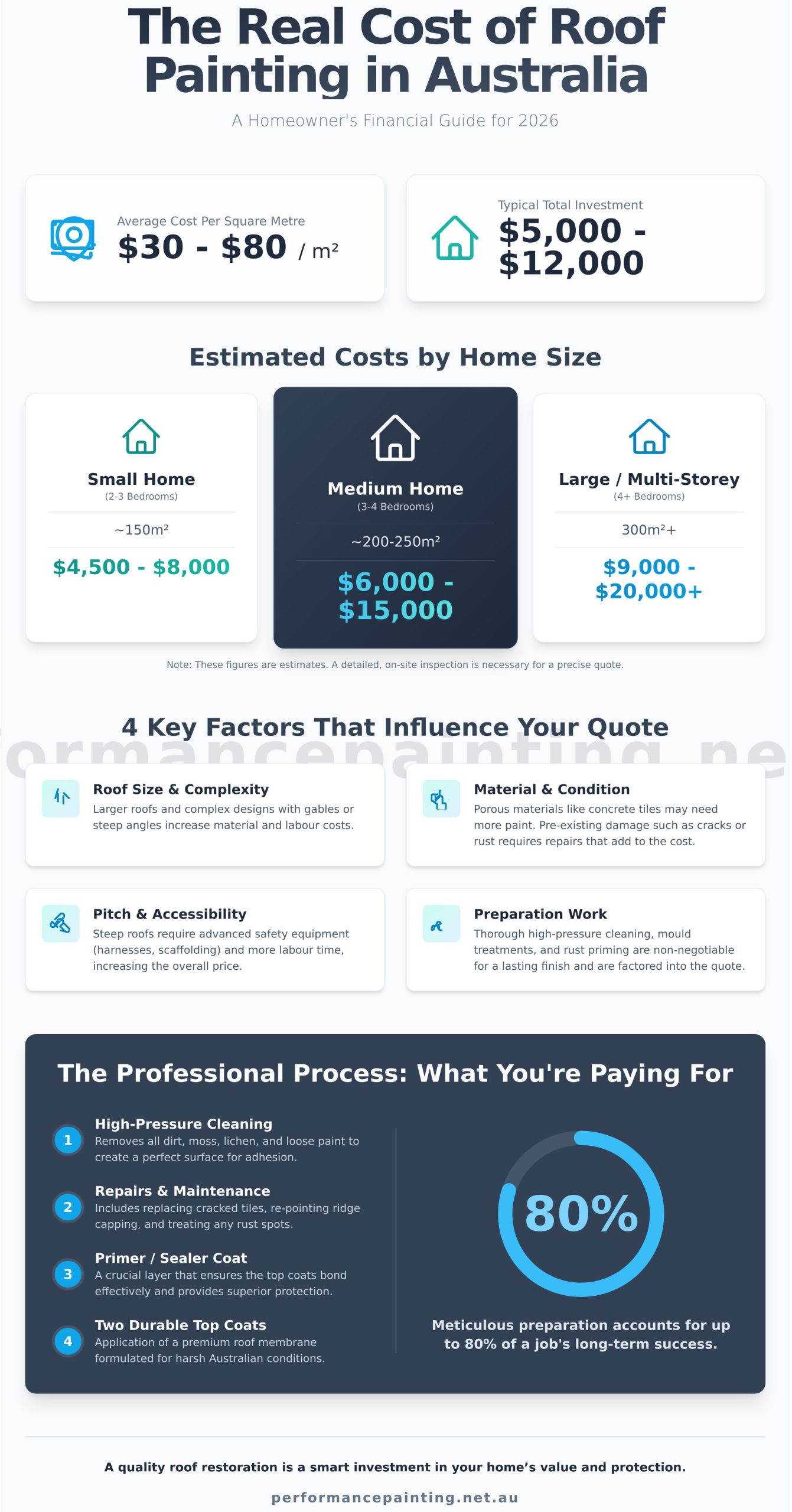 Roof Painting Costs: Your Complete 2026 Australian Guide - Infographic