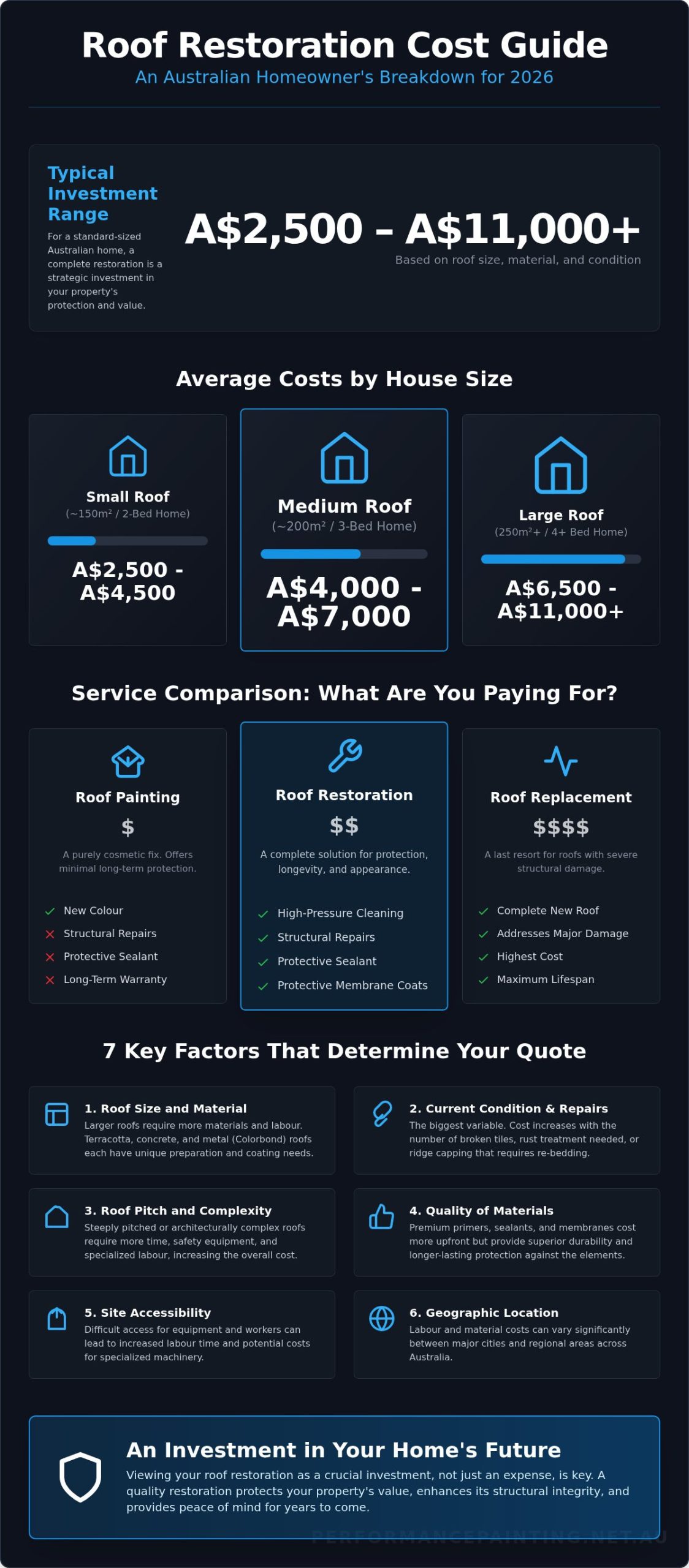 Roof Restoration Cost in Australia: A 2026 Homeowner's Guide 1 Roof Restoration Cost in Australia: A 2026 Homeowner's Guide