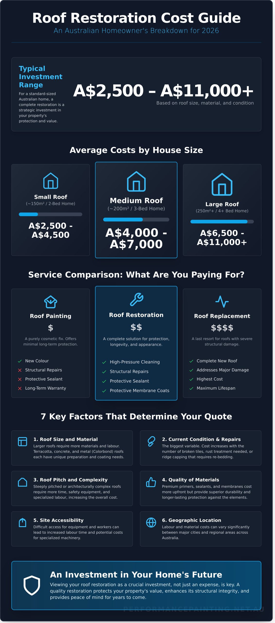 Roof Restoration Cost in Australia: A 2026 Homeowner’s Guide - Infographic