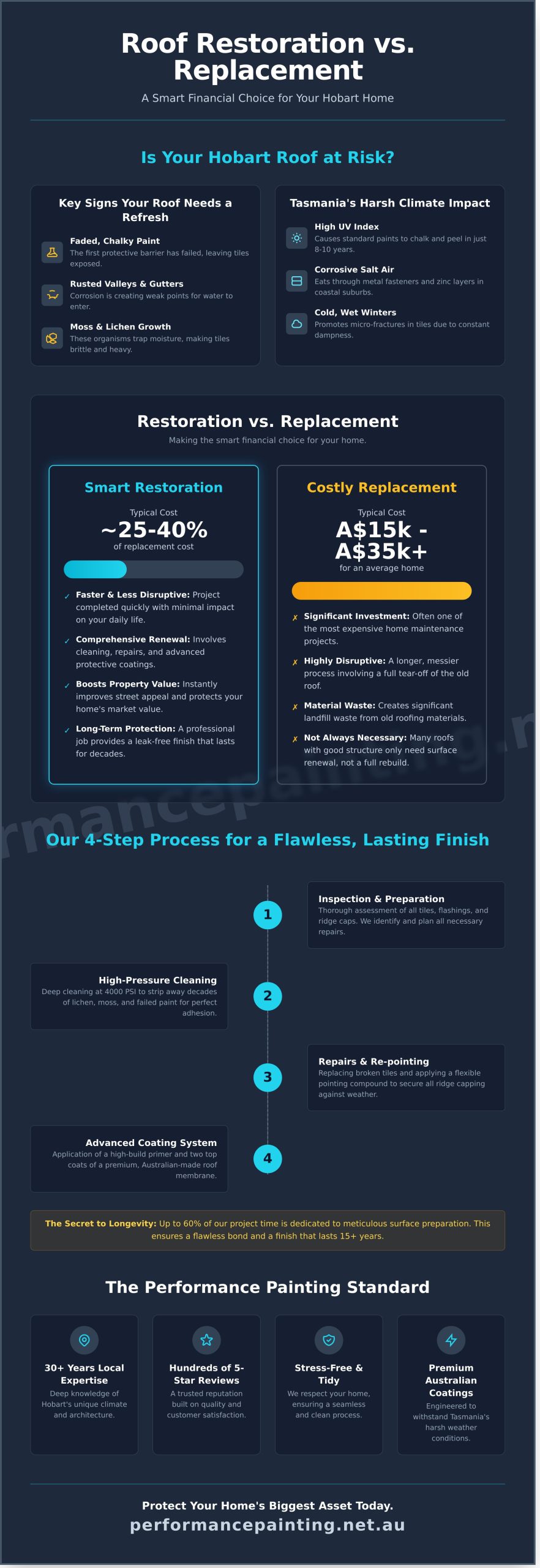 Roof Restoration Hobart: Rejuvenate Your Home’s Value and Protection in 2026