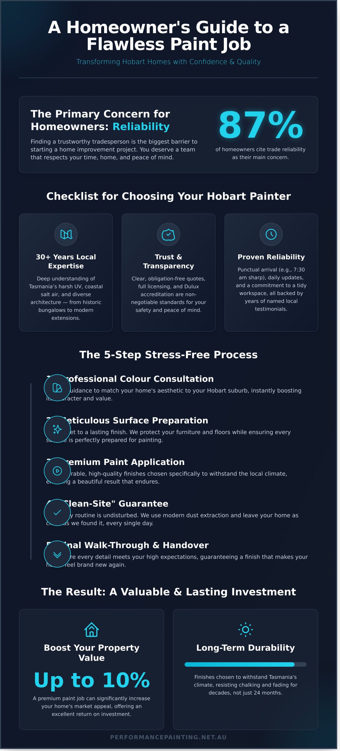 Trusted Residential Painters in Hobart: Enhancing Your Home’s Value and Beauty