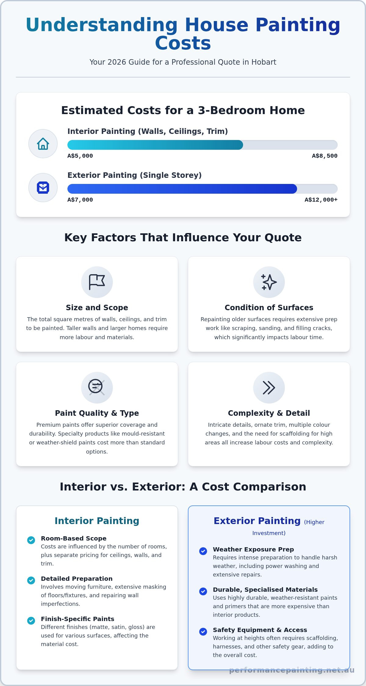 Understanding the True Cost to Paint a House: A 2026 Hobart Guide