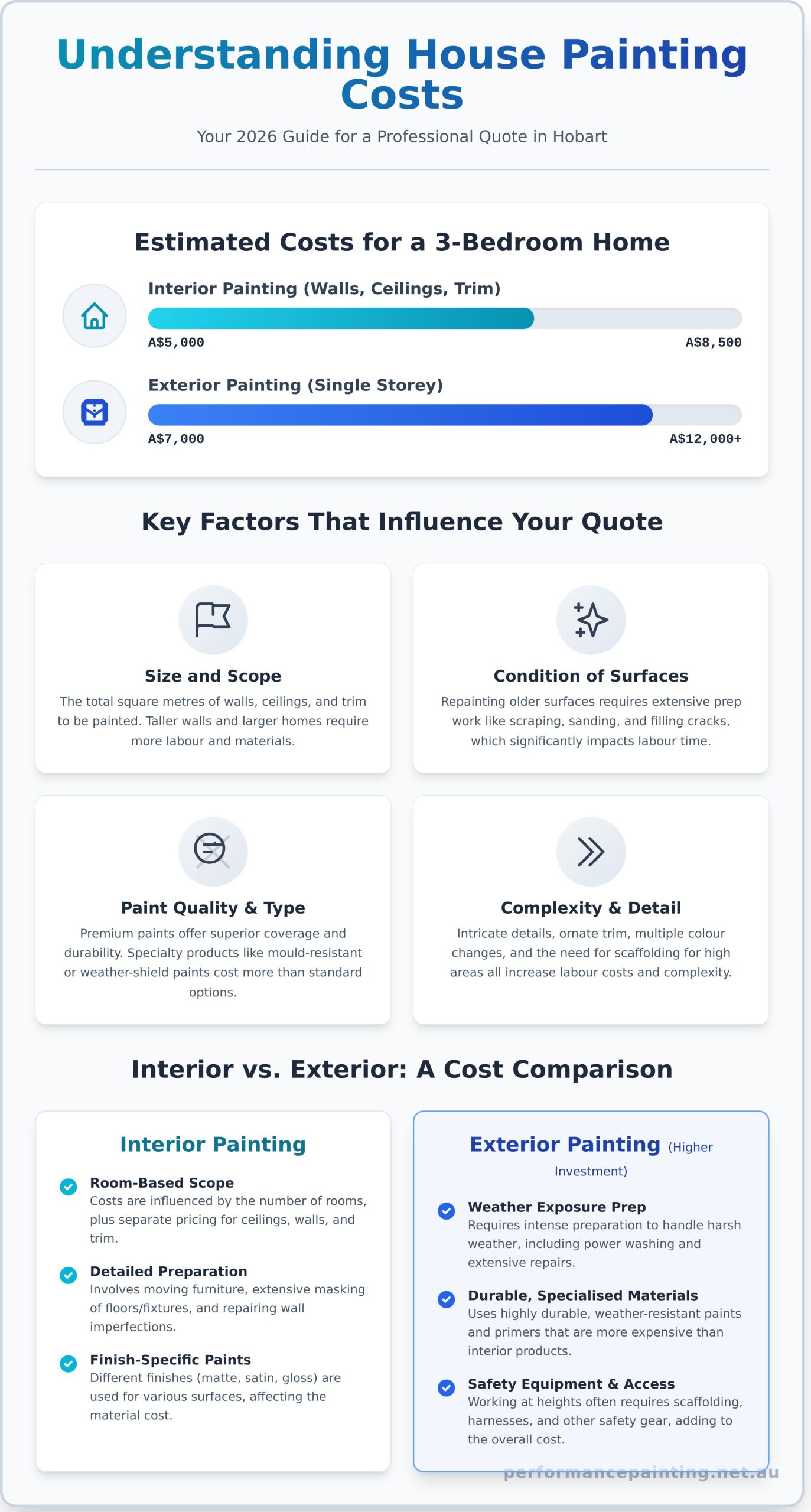 Understanding the True Cost to Paint a House: A 2026 Hobart Guide - Infographic
