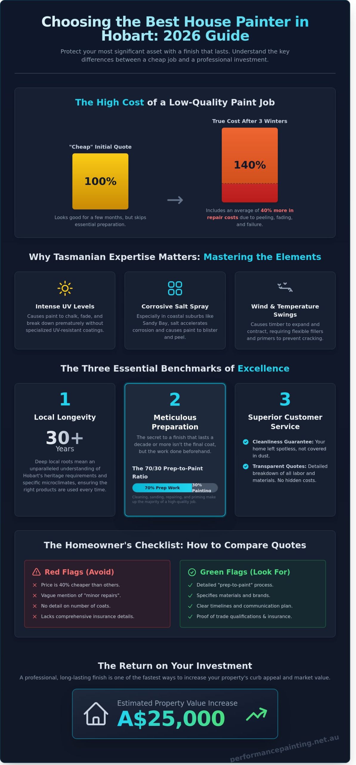 Who Are the Best Interior and Exterior House Painters in Hobart? 2026 Expert Guide