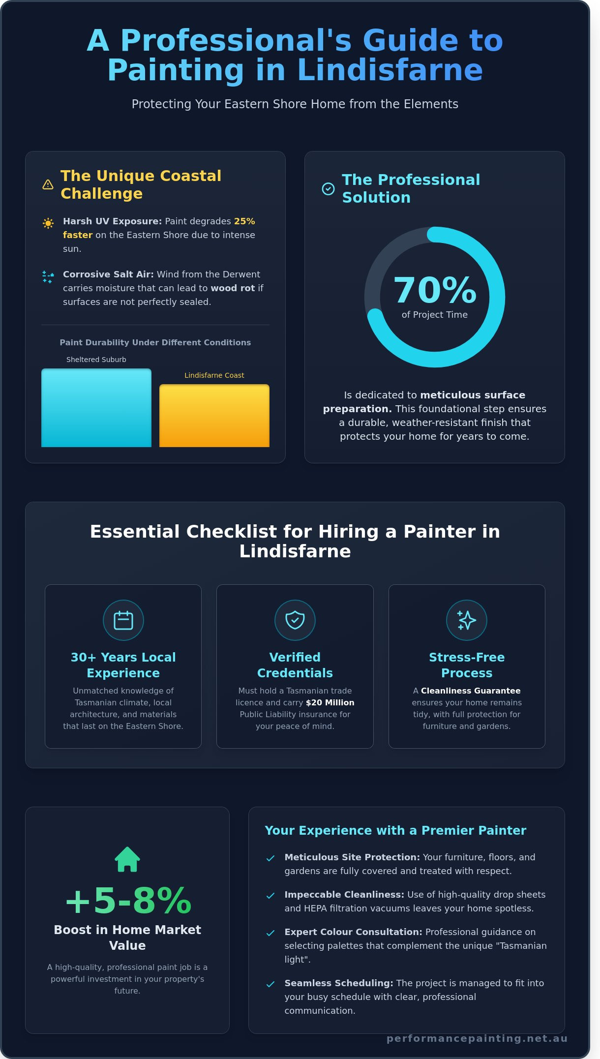 Who are the Best House Painters in Lindisfarne? A 2026 Local Guide