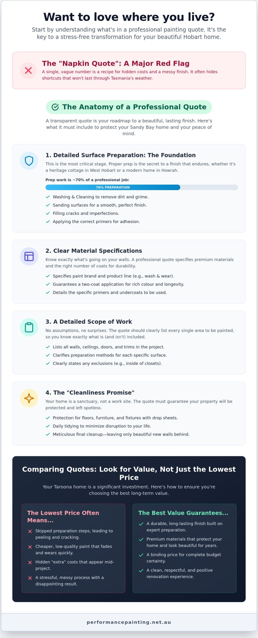 What’s Included in a Professional Painting Quote