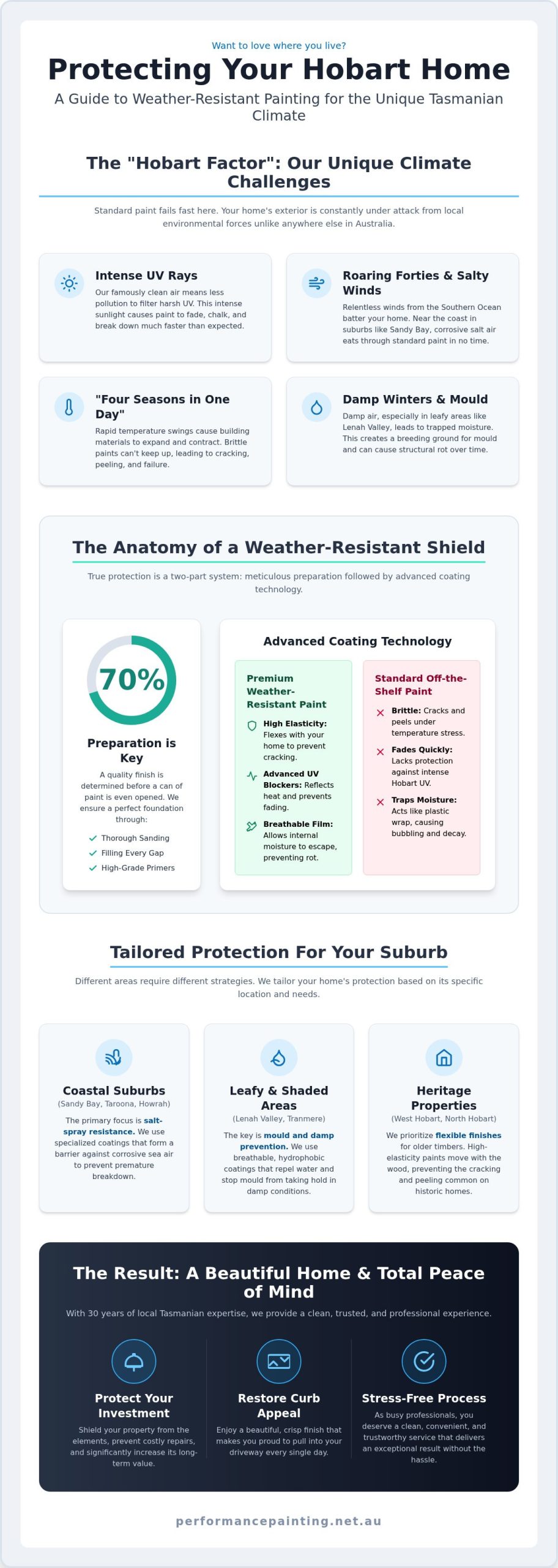 Weather Resistant House Painting in Hobart: The Homeowner’s Guide to Lasting Protection