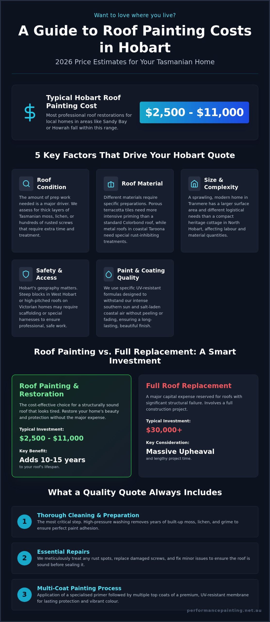 Hobart Roof Painting Cost: 2026 Price Guide for Homeowners